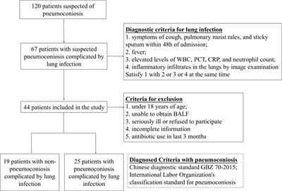Application of mNGS in the study of pulmonary microbiome in pneumoconiosis complicated with pulmonary infection patients and exploration of potential biomarkers